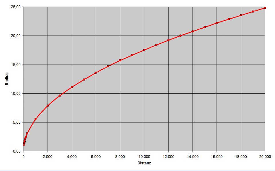 WLAN 2.4 GHz Dämpfung durch Hindernisse Fresnel-Zone 0..20km