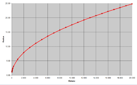 WLAN 2.4 GHz Dämpfung durch Hindernisse Fresnel-Zone 0..20km