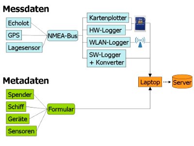 OpenSeaMap water depths by drowdsourcing-de