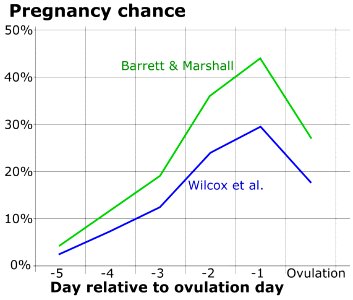 Pregnancy chance by day near ovulation