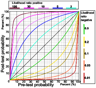 Pre- and post-test probabilities for various likelihood ratios