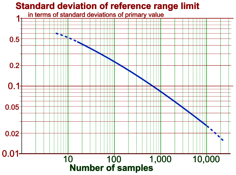 Standard deviation of standard reference range limit