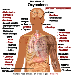 Side effects of Oxycodone photo