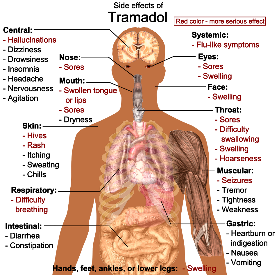 Side effects of Tramadol