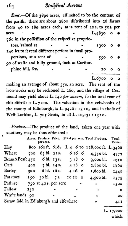 O.S.A. Rent-Produce Cramond