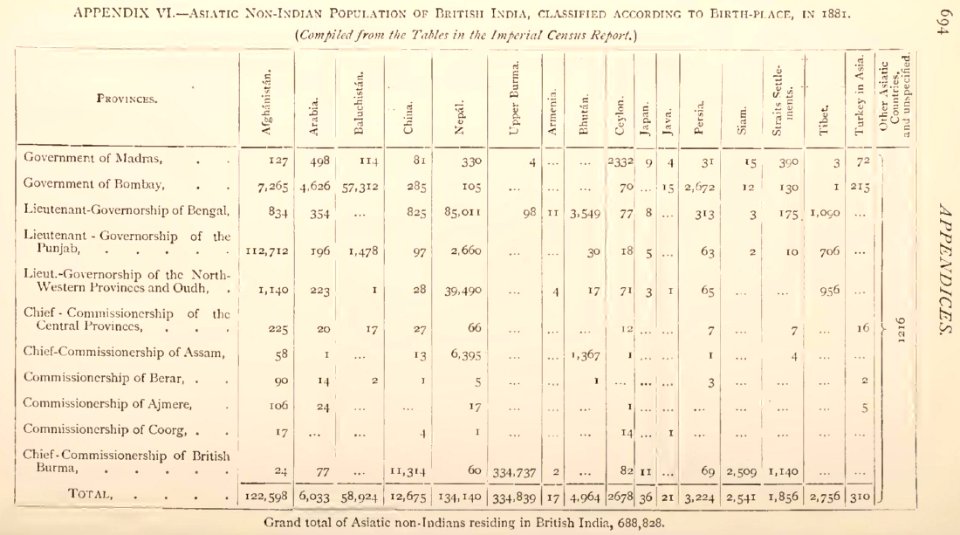 Other Asiatic Countries APPENDIX VI.- ASIATIC NON-INDIAN POPULATION OF BRITISH INDIA, CLASSIFIED ACCORDING TO BIRTHPLACE, IN 1881 from- The Imperial Gazetteer of India - Volume 6 (2nd edition) (page 732 crop)