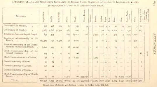 Other Asiatic Countries APPENDIX VI.- ASIATIC NON-INDIAN POPULATION OF BRITISH INDIA, CLASSIFIED ACCORDING TO BIRTHPLACE, IN 1881 from- The Imperial Gazetteer of India - Volume 6 (2nd edition) (page 732 crop)