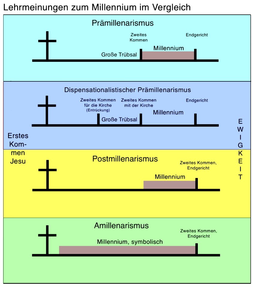 Sichtweisen des Millenniums (Deutsch)