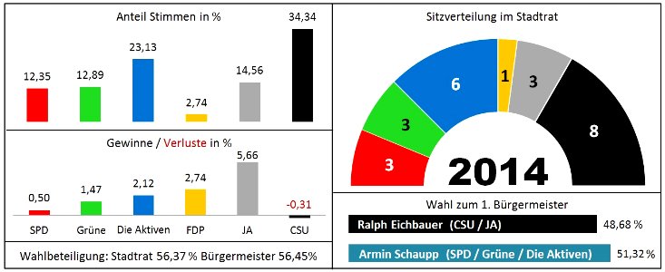 Stadtrat Immenstadt Sitzverteilung