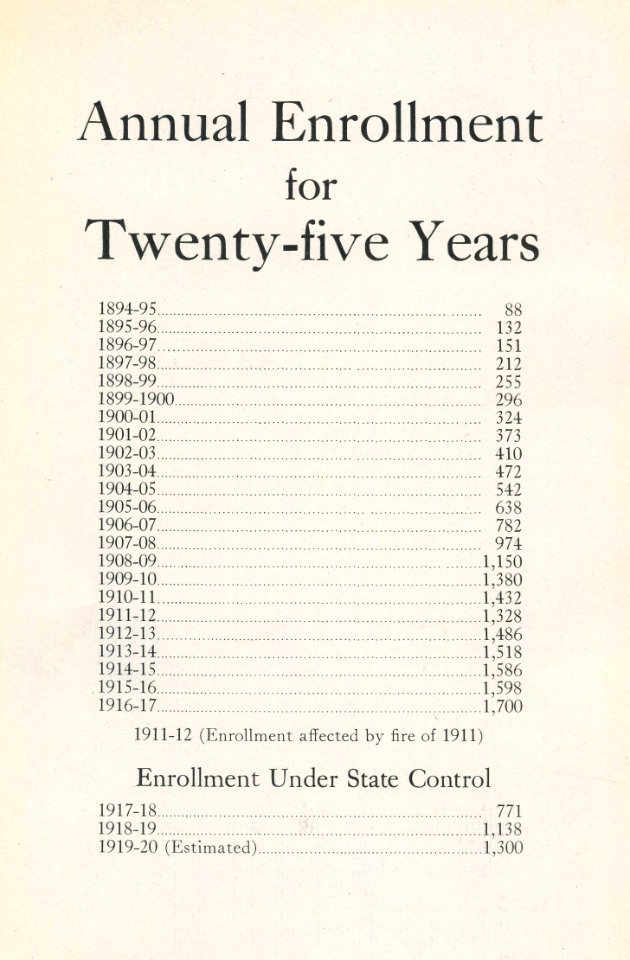1920 Locust yearbook p. 217 (Annual Enrollment for Twenty-five Years)
