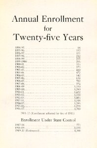 1920 Locust yearbook p. 217 (Annual Enrollment for Twenty-five Years)