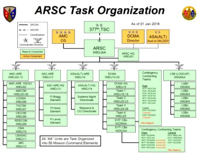 ARSC Jan 2016 Task Organization
