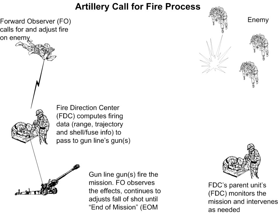 Arty Call for Fire 1