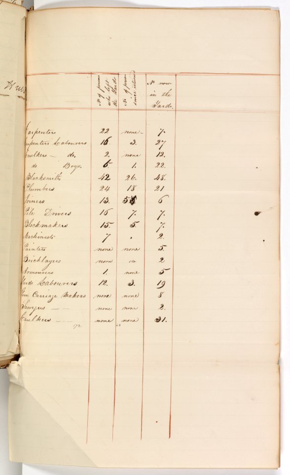Commodore Issac Hull's enumeration of striking WNY civilian employees 12 August 1835