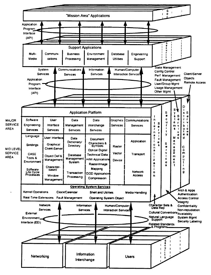 Detailed DoD Technical Reference Model