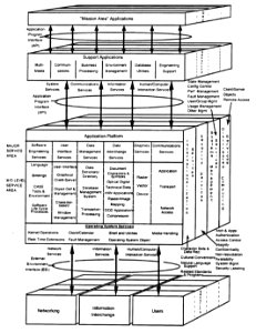 Detailed DoD Technical Reference Model