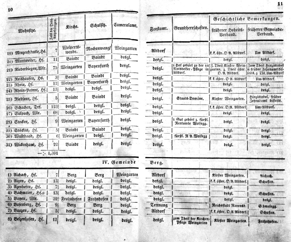 Eintheilung OA Ravensburg 1826 06