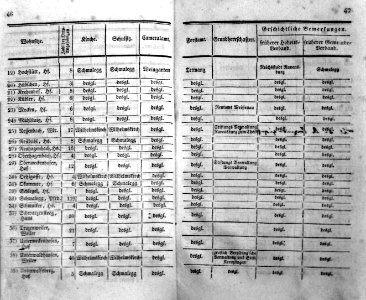 Eintheilung OA Ravensburg 1826 24