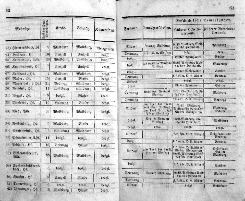 Eintheilung OA Ravensburg 1826 32