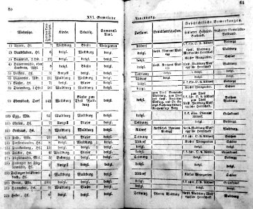 Eintheilung OA Ravensburg 1826 31