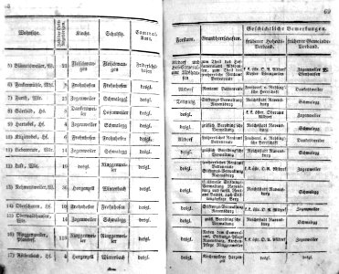 Eintheilung OA Ravensburg 1826 35