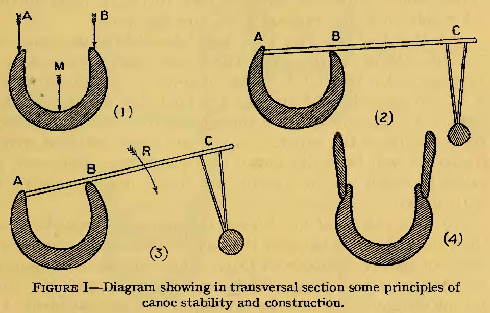 Figure I - Argonauts of the western Pacific 1922 (page 169 crop)