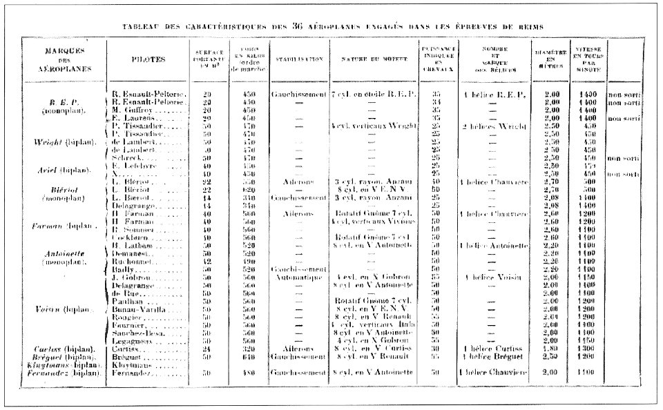 Grande semaine de l'aviation les concurents