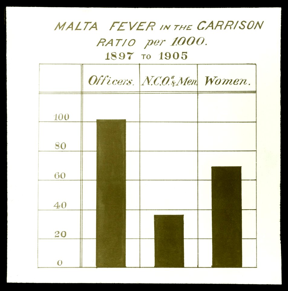 Graph of Malta Fever in the Garrison Wellcome L0045093