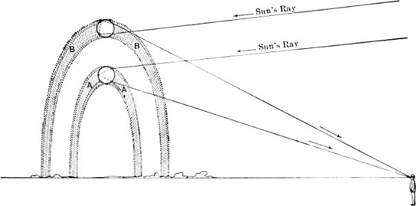 Handbook of Meteorology-135