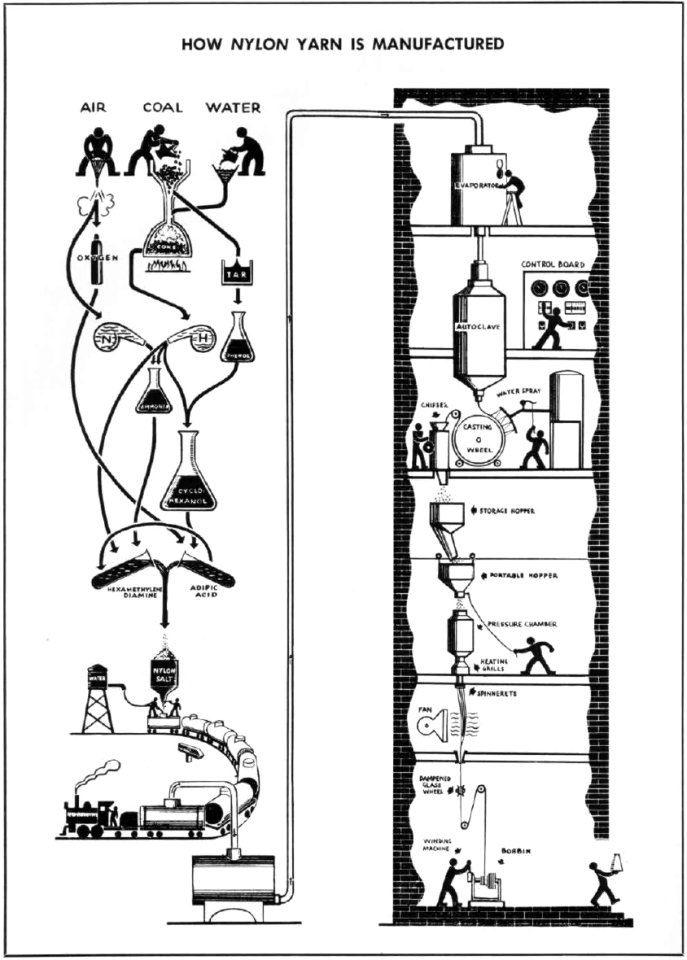How Nylon Yarn is manufactured 1943