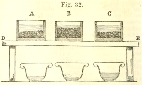 Maison rustique du XIXe siècle, éd. Bixio, 1844, I (page 42) - Fig 32