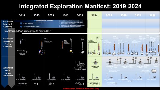 NASA Artemis Integrated Exploration Manifest 2019-2028