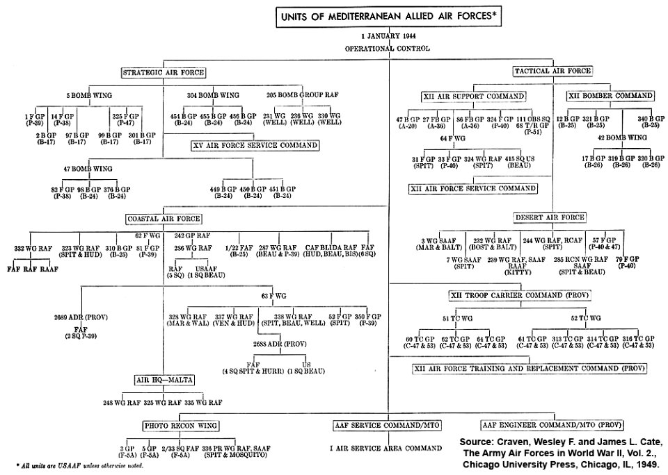 Organization of the Mediterranean Allied Air Force January 1944