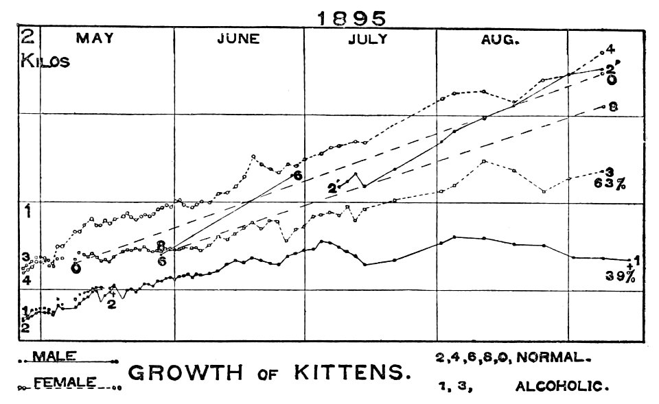 PSM V50 D620 Alcoholic vs normal kitten growth rate