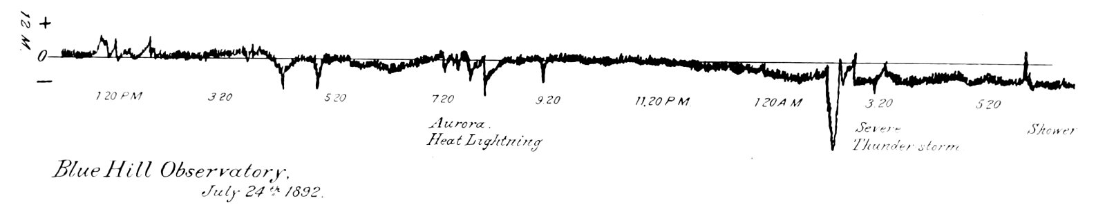 PSM V43 D476 Curve showing the electrical potential of the atmosphere photo