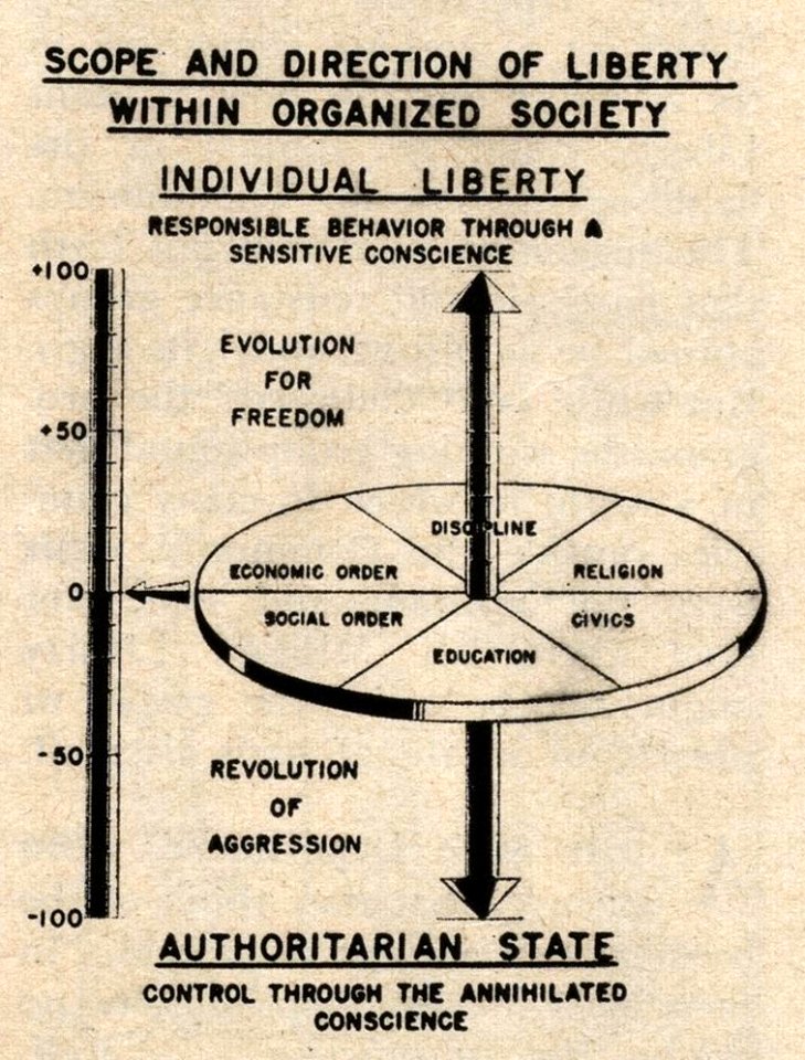Scope and Direction of Liberty in an Organized Society