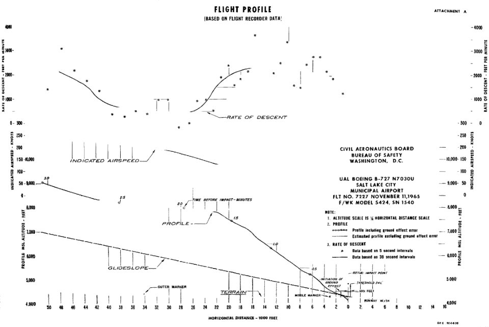 CAB Aircraft Accident Report, United Airlines Flight 227 - Attachment A