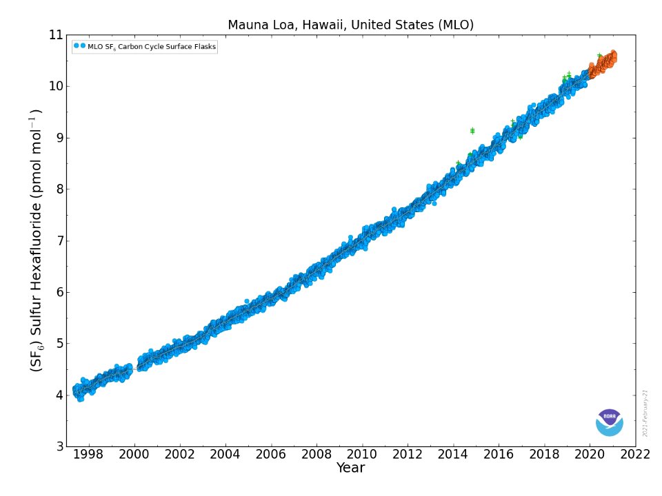 Mauna Loa Sulfur Hexafluoride concentration
