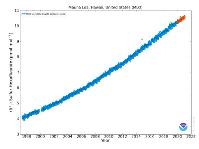 Mauna Loa Sulfur Hexafluoride concentration