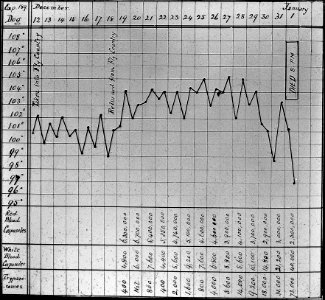 Sir David Bruce; temperature chart of dog, Nagana Wellcome L0022679 photo