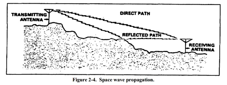 Surface Wave Propagation