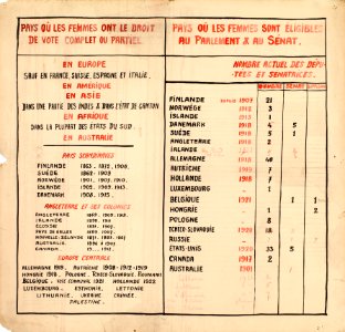 Tableau comparatif des pays où les femmes ont le droit de vote et les pays où les femmes sont elligibles au Parlement & au Sénat