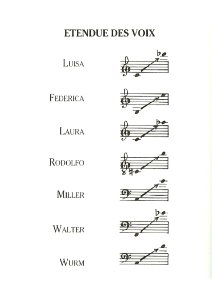 Étendue des voix Luisa Miller