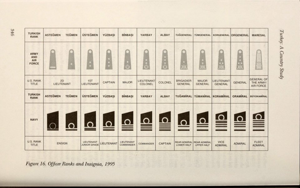Turkey, a country study (1996) - Officer Ranks and Insignia, 1995