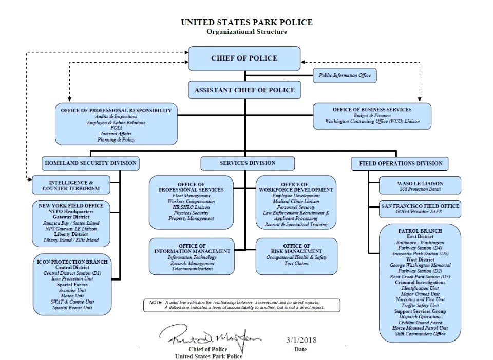 United States Park Police Organization