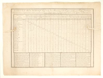 Vikt- och valutatabell över guldindex från Ludvig VI - Ludvig XV - Skoklosters slott - 97962