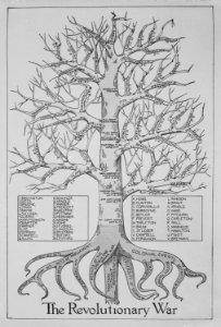 A chart of battles, leaders, and congresses during the Revolutionary War - NARA - 532885