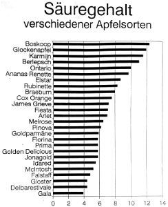 Landesgartenschau Öhringen 2016 - Cappelrain.
Äpfel verschiedener Apfelbäume werden verglichen: Liste mit dem Säuregehalt verschiedener Apfelsorten.

Weitere Vergleichskriterien: Zuckergehalt verschie