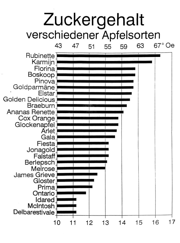 Landesgartenschau Öhringen 2016 - Cappelrain.
Äpfel verschiedener Apfelbäume werden verglichen: Liste mit dem Zuckergehalt verschiedener Apfelsorten.

Weitere Vergleichskriterien: Säuregehalt verschie
