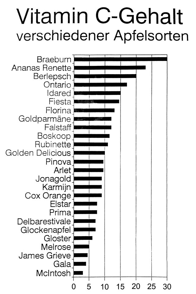 Landesgartenschau Öhringen 2016 - Cappelrain.
Äpfel verschiedener Apfelbäume werden verglichen: Liste mit dem Vitamin C-Gehalt verschiedener Apfelsorten (Ascorbinsäuregehalt verschiedener Apfelsorten)